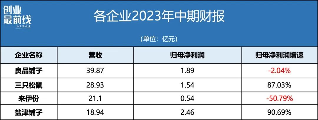 资本风云丨来伊份难走出江浙沪，也难打开新版图