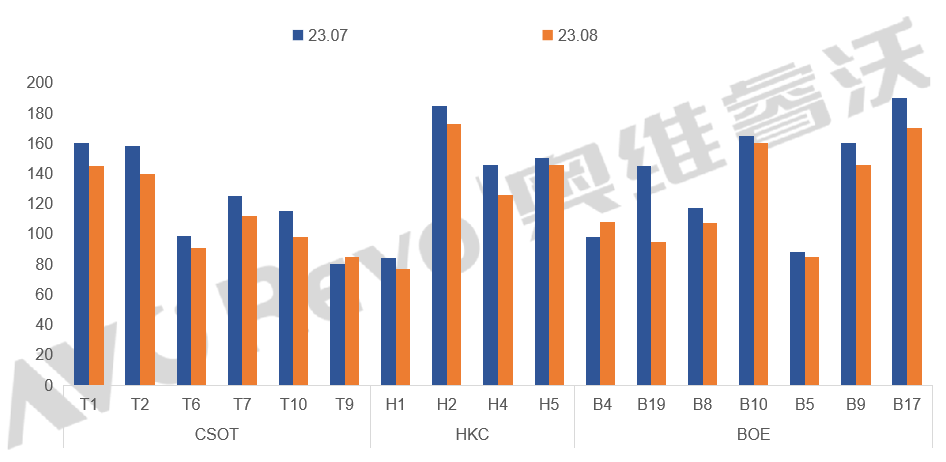 供需博弈激烈，四季度TV面板面临降价压力