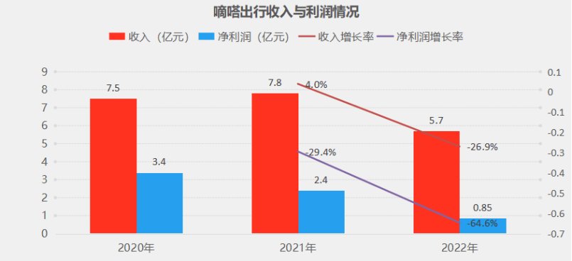 顺风车商业模式能否长期成立？嘀嗒出行面前的“三座大山”