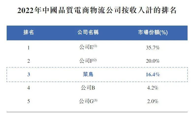 阿里系首个IPO，菜鸟能否高飞？