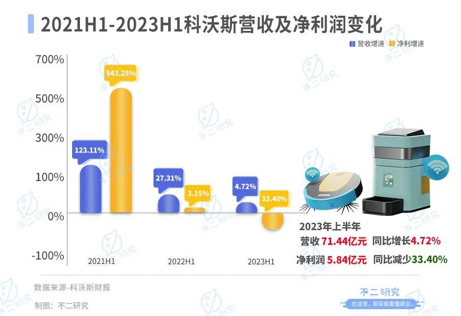 “扫地茅”神话破灭，科沃斯市值缩水超千亿