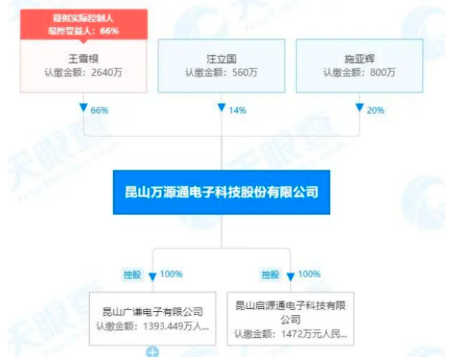 急于上市的万源通：前有股东出逃后有对赌 协议募投项目赚吆喝