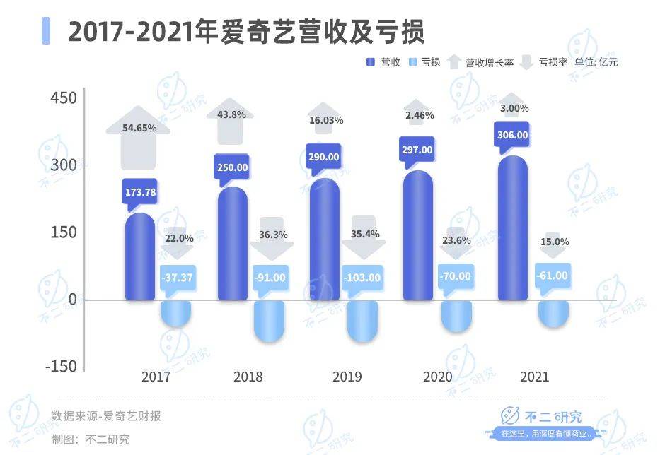 爱奇艺二季度流失1700万订阅用户，“爆款策略”似乎失灵