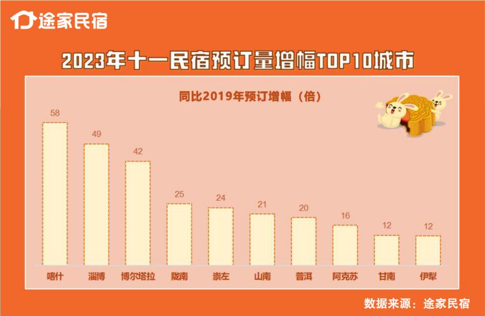 途家民宿：超级黄金周来了 热门城市预订量同比2019年翻番
