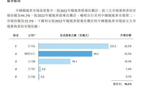 顺风车市场“老大”地位不保，嘀嗒出行四闯IPO能否如愿？