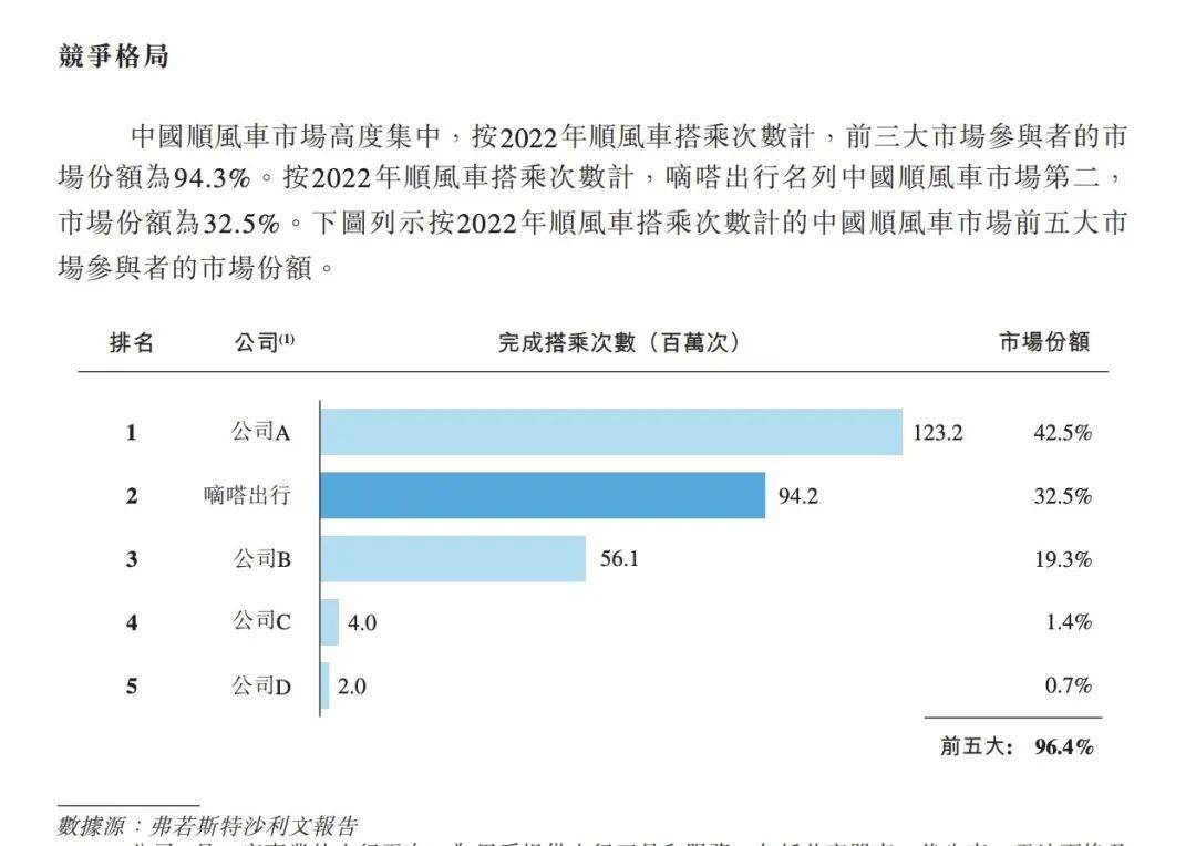 顺风车市场“老大”地位不保，嘀嗒出行四闯IPO能否如愿？