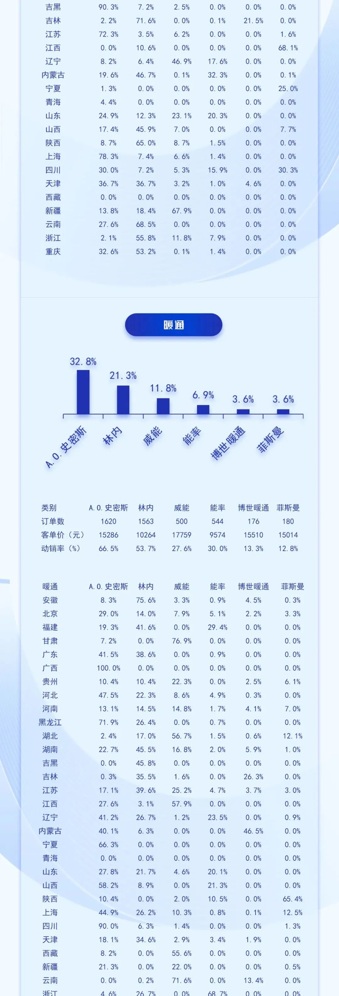 中国高端建材渠道23年8月家电销售趋势