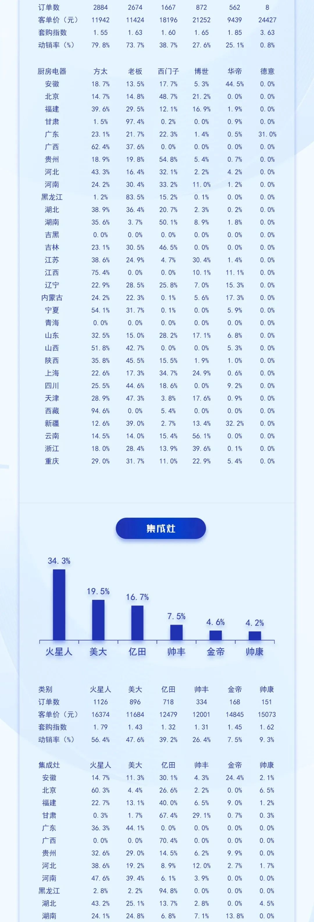 中国高端建材渠道23年8月家电销售趋势