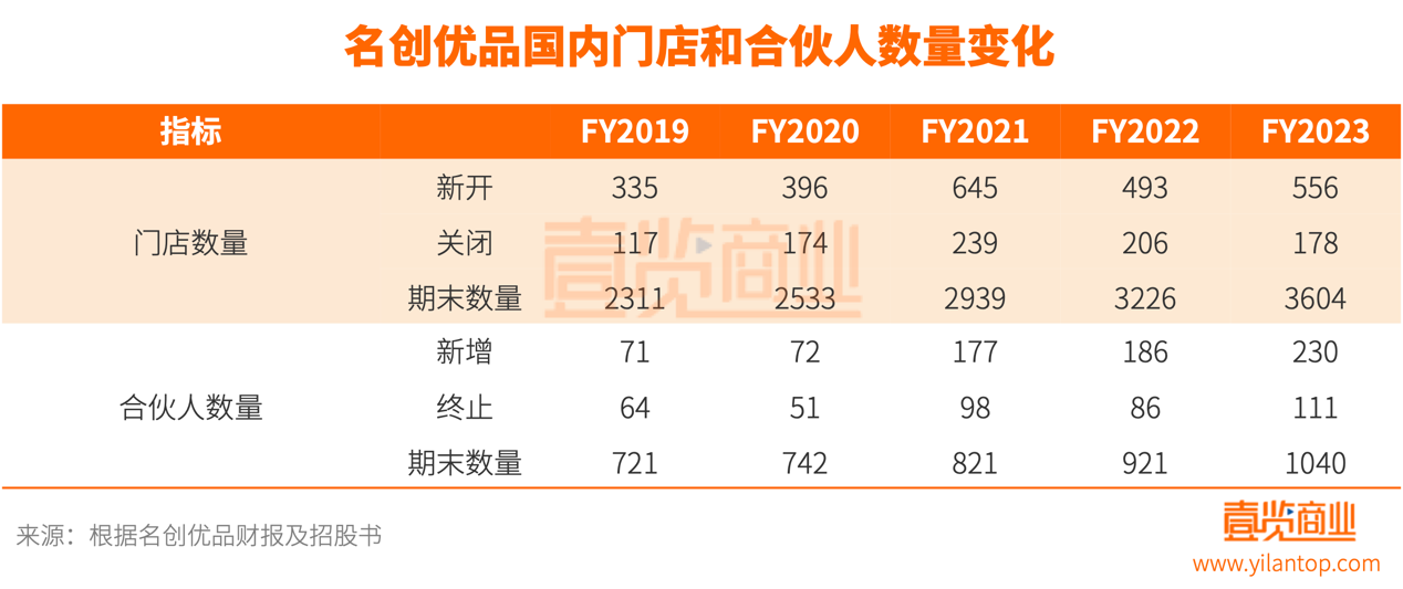 几乎放弃电商后，名创优品是假繁荣还是真硬气？