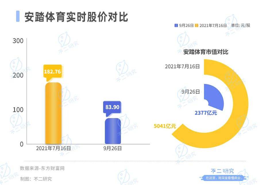 主品牌营收增速下滑，安踏何寻下一个“安踏”？