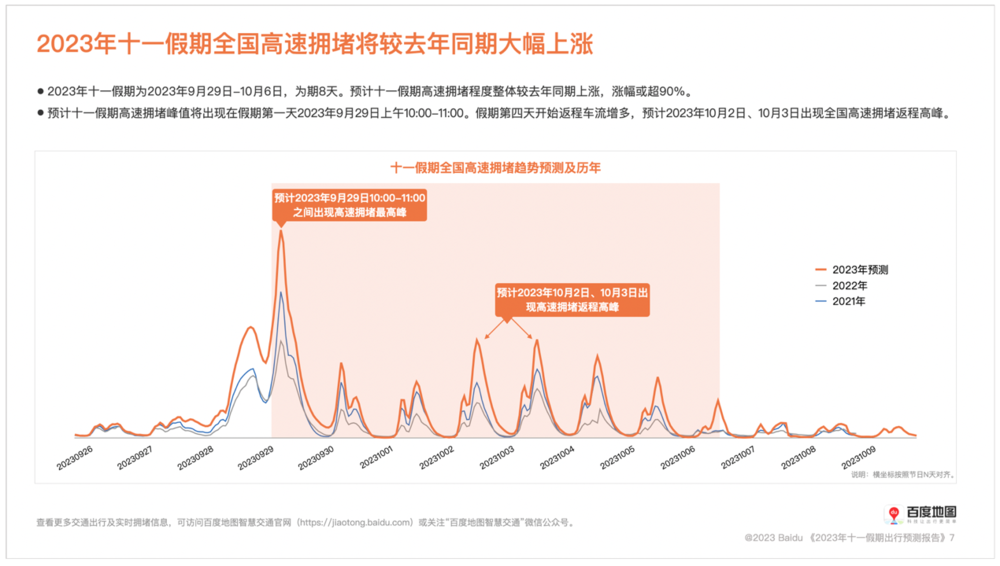 百度地图发布2023十一出行预测：高速公路流量较平时上升80%