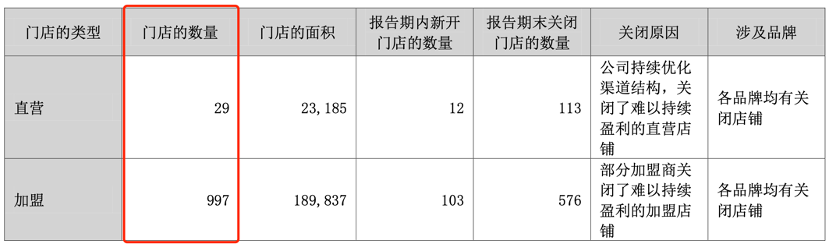 靠节衣缩食盈利，美特斯邦威发力电商晚不晚？