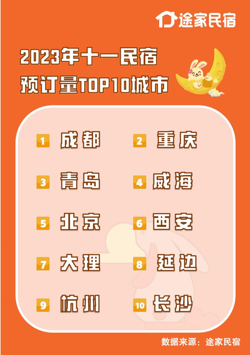 途家民宿：超级黄金周来了 热门城市预订量同比2019年翻番