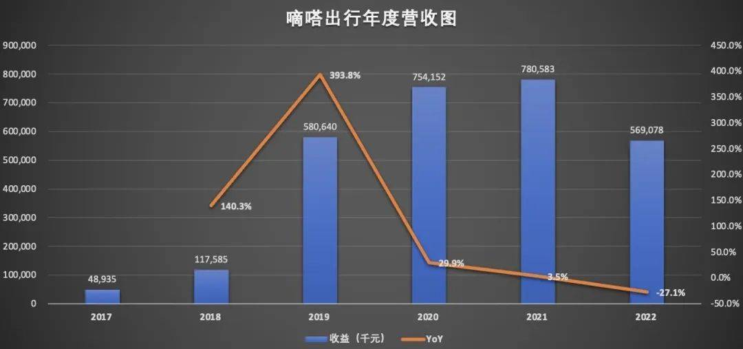 顺风车市场“老大”地位不保，嘀嗒出行四闯IPO能否如愿？