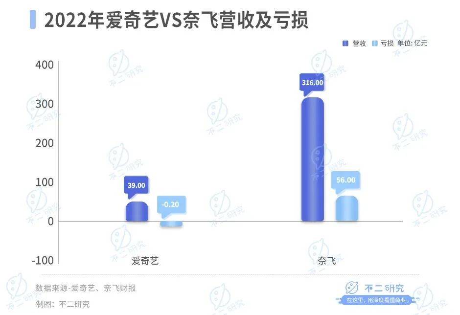 《狂飙》退潮，爱奇艺二季度流失1700万订阅用户