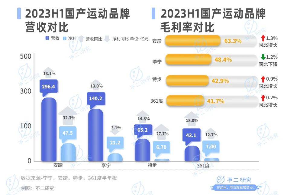 主品牌营收增速下滑，安踏何寻下一个“安踏”？