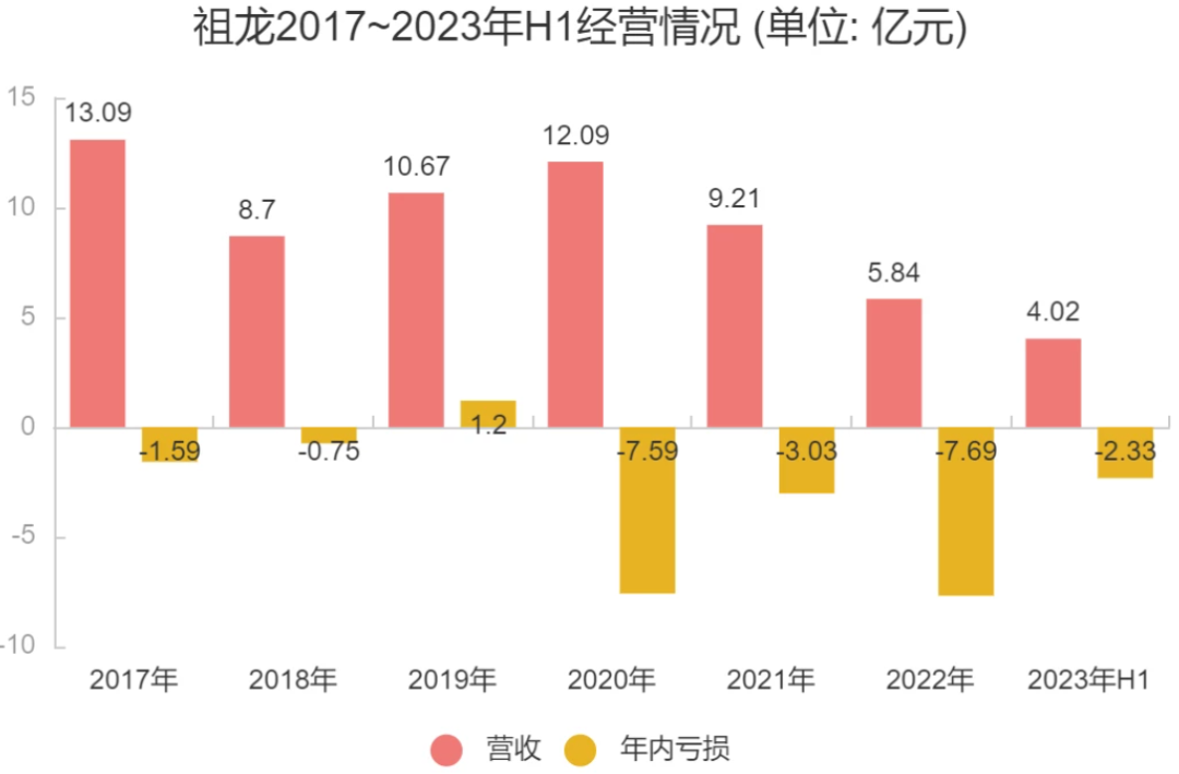 上市三年持续亏损，研发投入13亿，这家大厂在赌下一个爆款