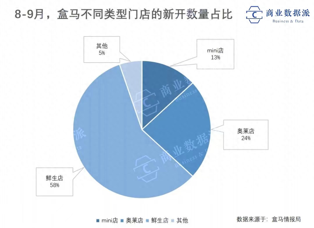 盒马的春天，还有多远？