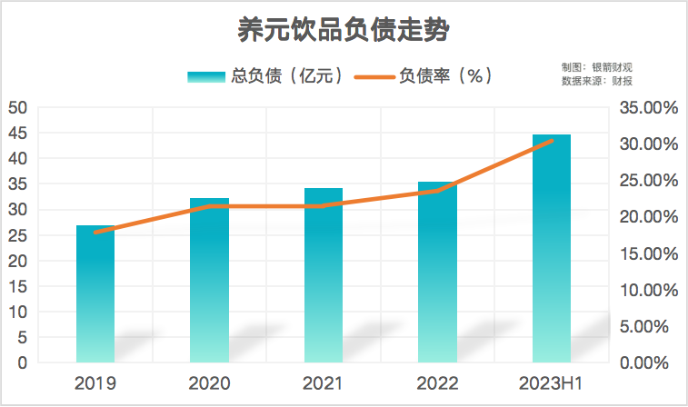 死守“舒适圈”，养元饮品沉迷财务杠杆？