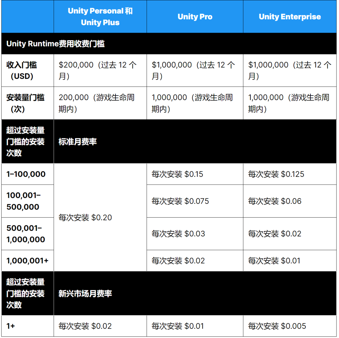 Unity公布新政这天，老板们都在算自己游戏的下载量