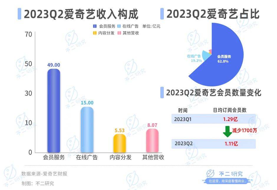 爱奇艺二季度流失1700万订阅用户，“爆款策略”似乎失灵