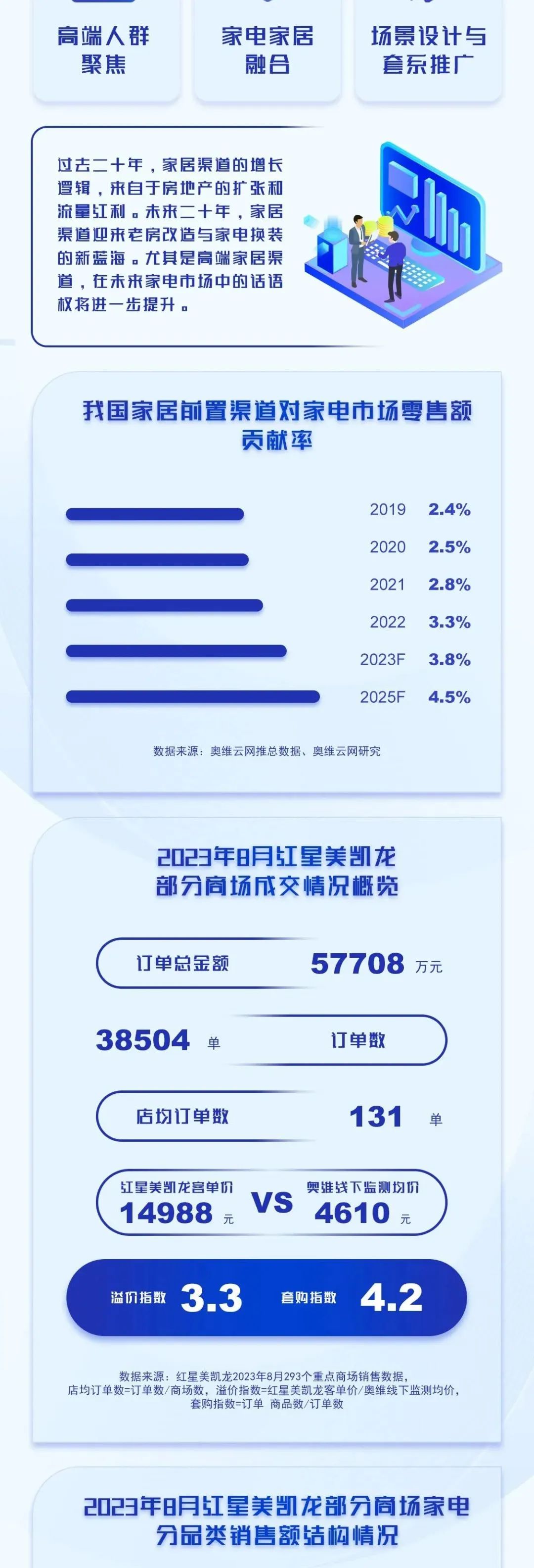 中国高端建材渠道23年8月家电销售趋势