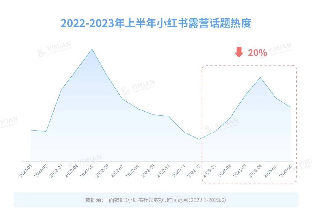 行业洞察 | 成为前顶流后，露营的生意还好做吗？