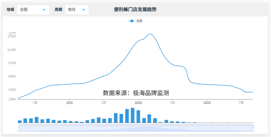 开放加盟，救得了便利蜂吗？