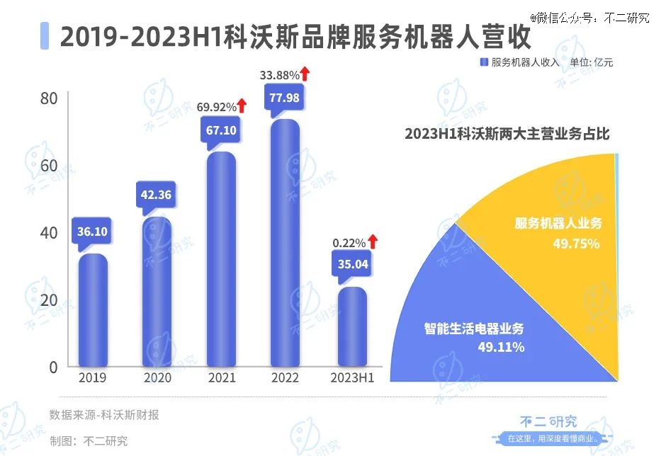 「扫地茅」神话破灭，科沃斯市值缩水超千亿