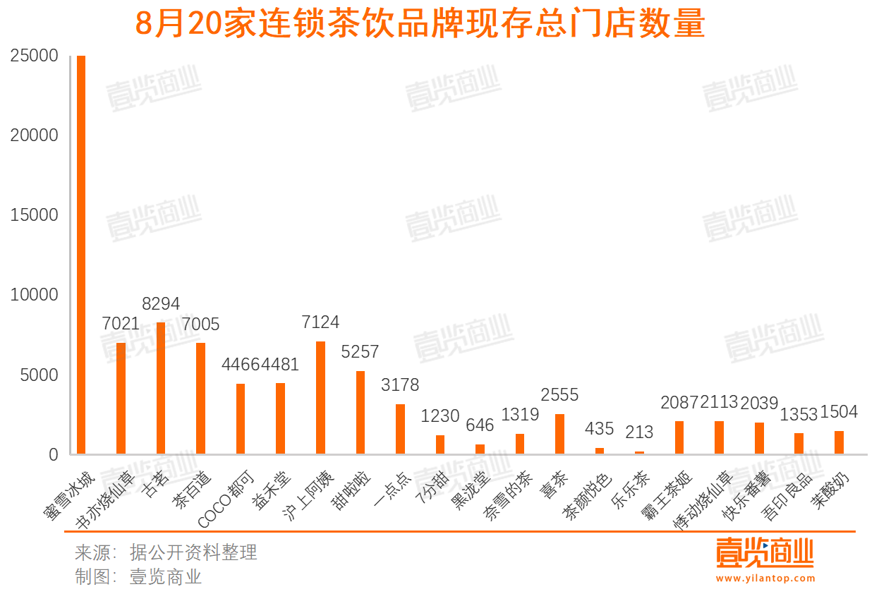 8月新增2255家，新茶饮开始卷健康