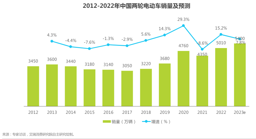 绿源通过聆讯，两轮电动车“老江湖”，能否适应新时代？