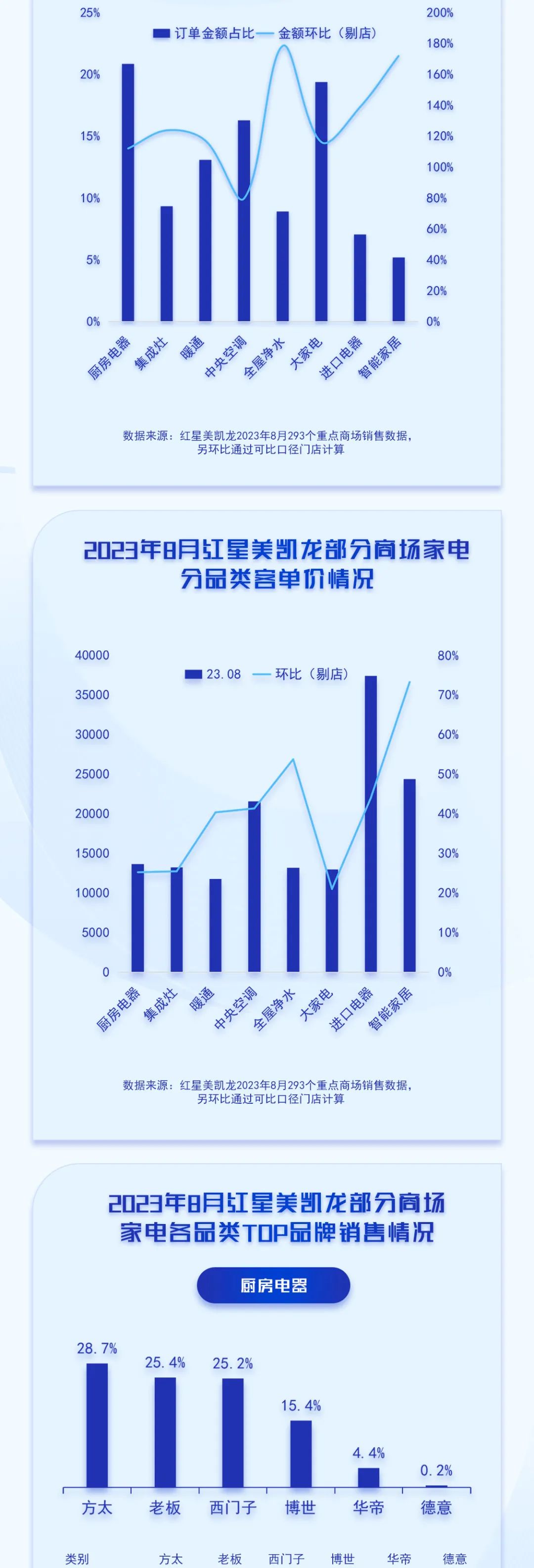 中国高端建材渠道23年8月家电销售趋势