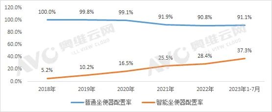 以“智能”破局，谁是精装市场智能马桶内资首选品牌？