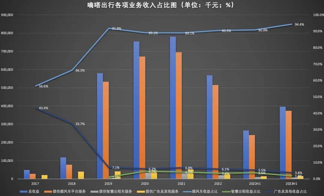 顺风车市场“老大”地位不保，嘀嗒出行四闯IPO能否如愿？