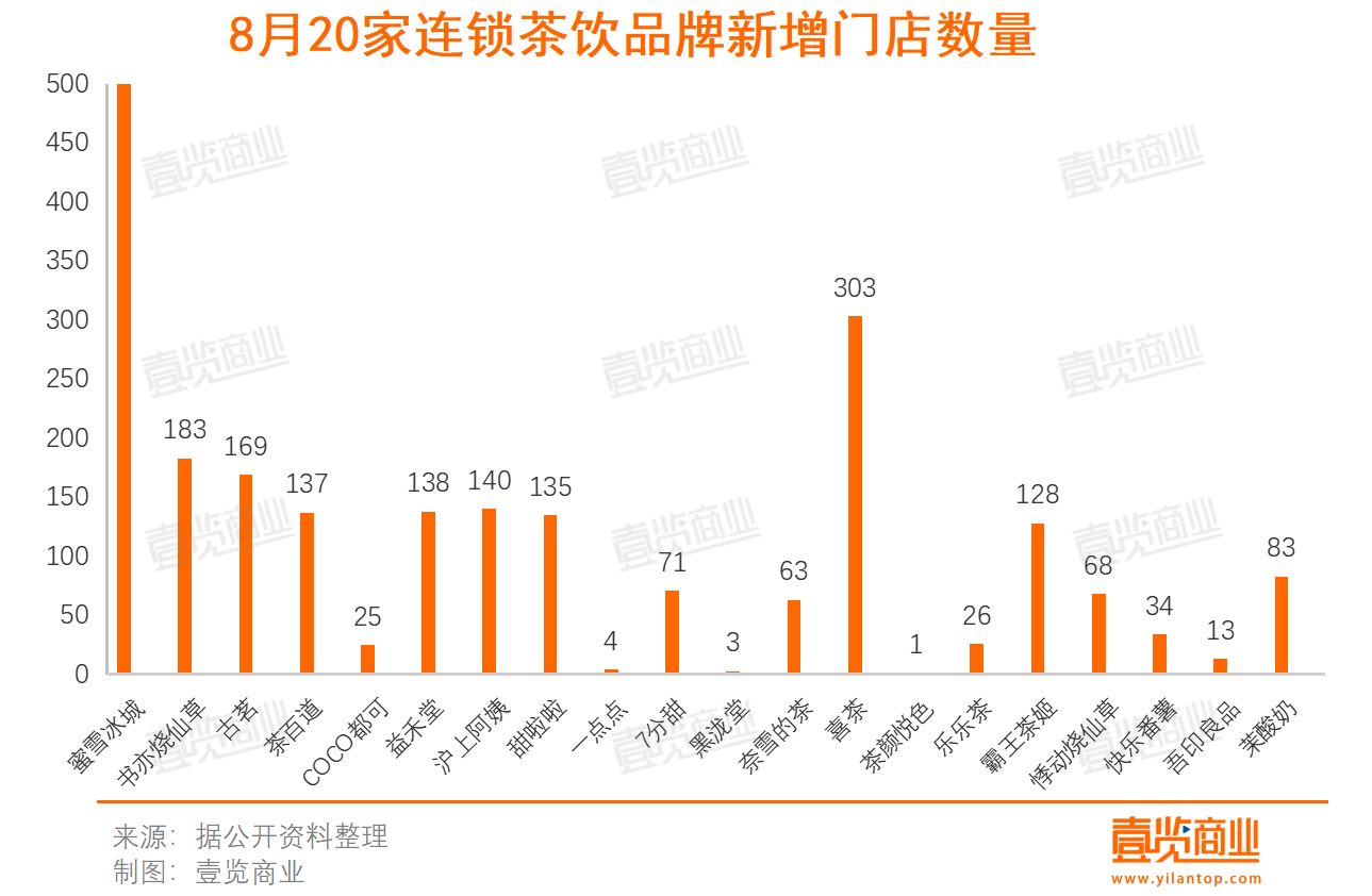 8月新增2255家，新茶饮开始卷健康