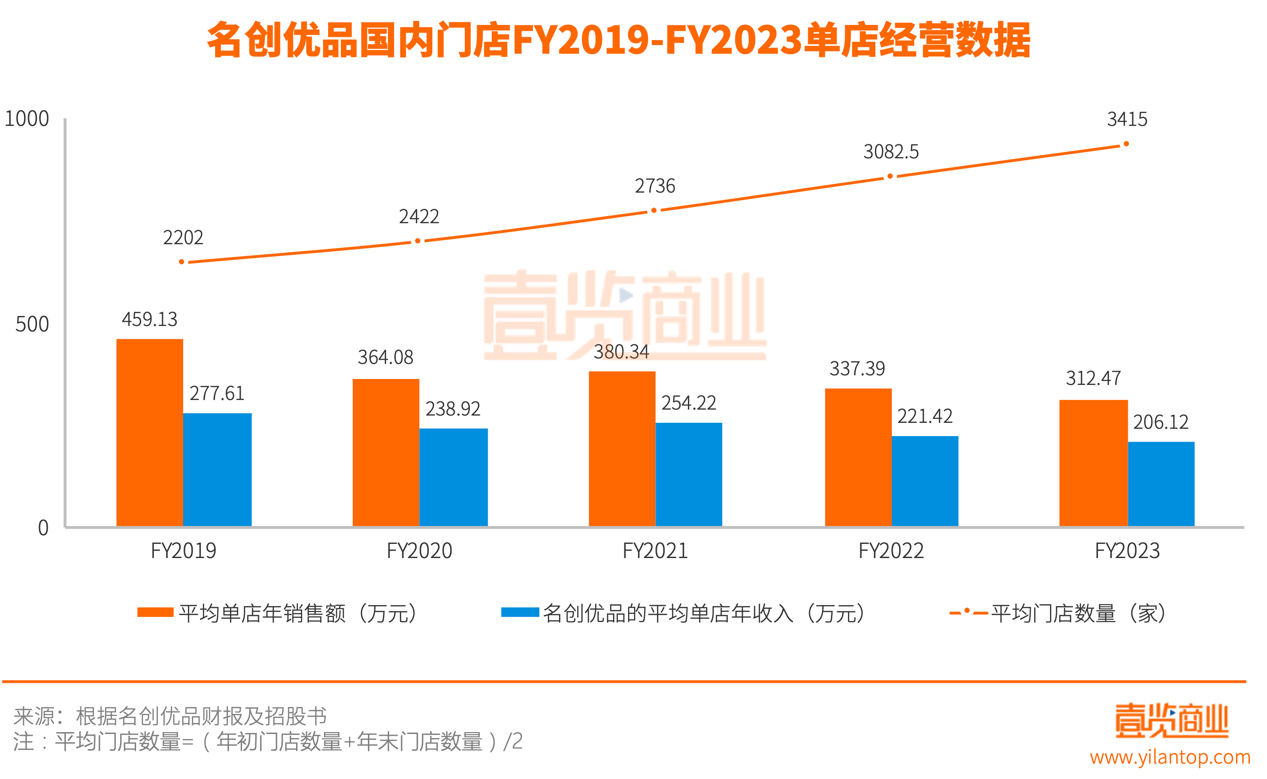 几乎放弃电商后，名创优品是假繁荣还是真硬气？