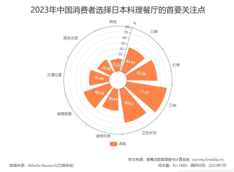 中国日料“生死劫”，本土化是最优解？