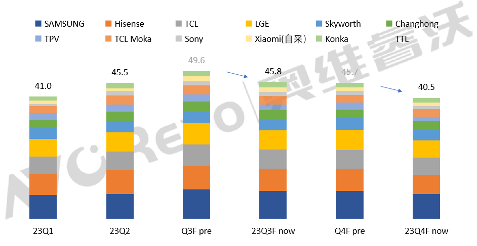 供需博弈激烈，四季度TV面板面临降价压力