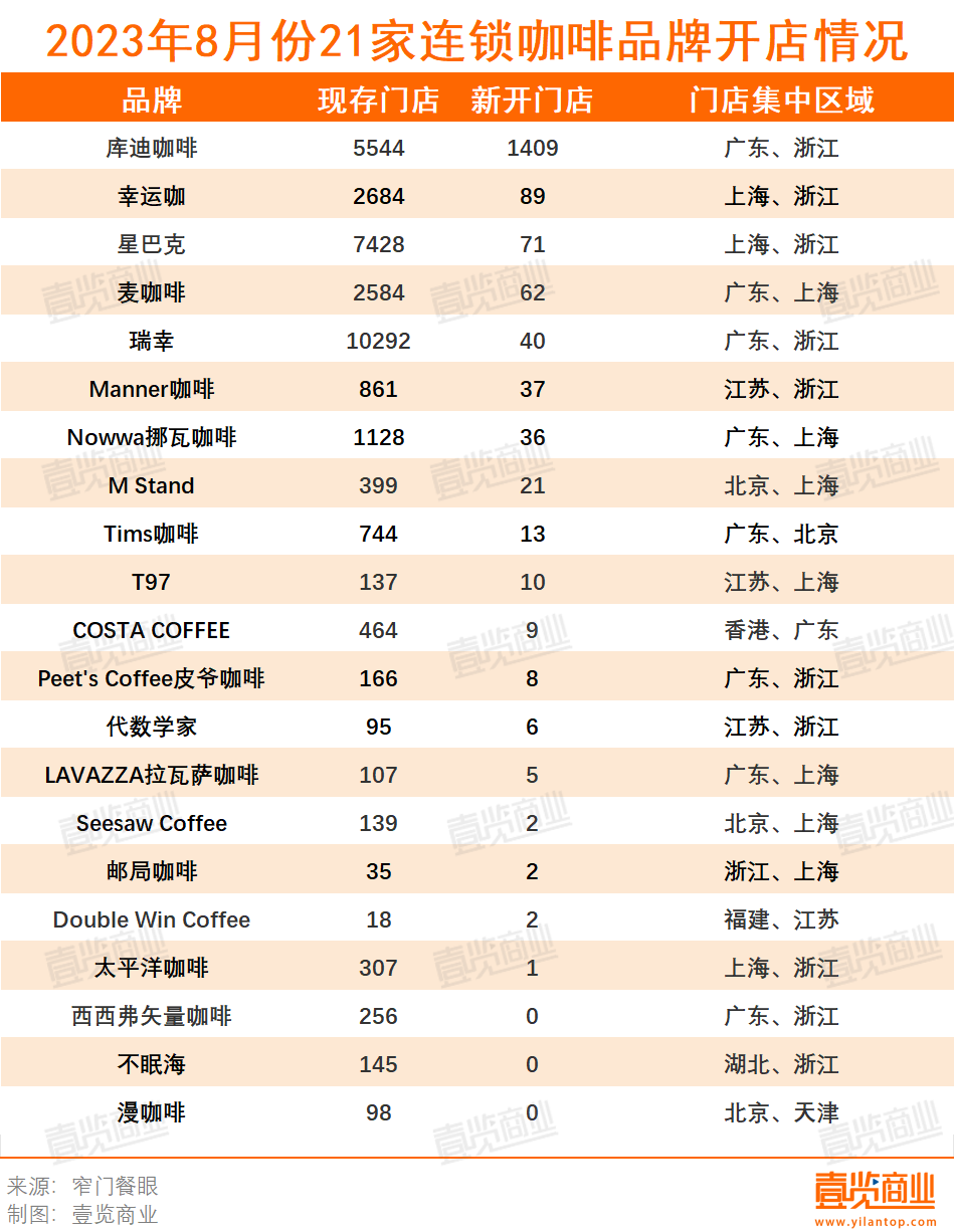 8月新开1823店，连锁咖啡们不卷开店卷营销