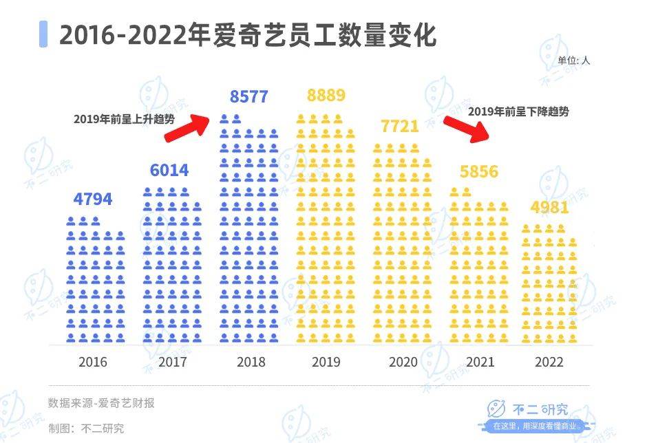 爱奇艺二季度流失1700万订阅用户，“爆款策略”似乎失灵