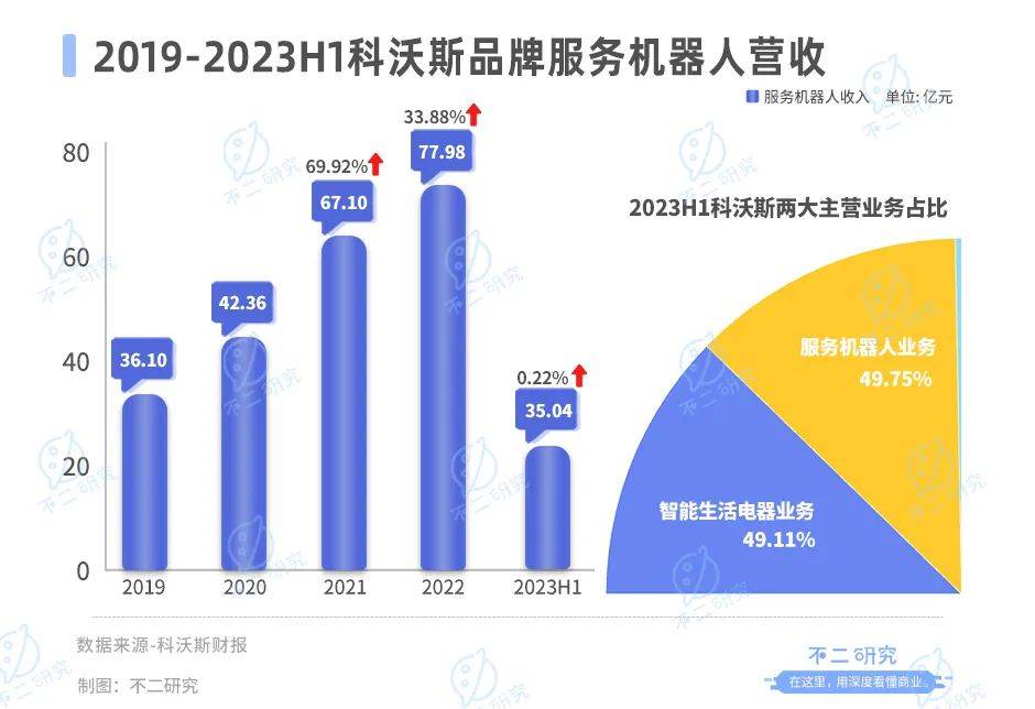 “扫地茅”神话破灭，科沃斯市值缩水超千亿