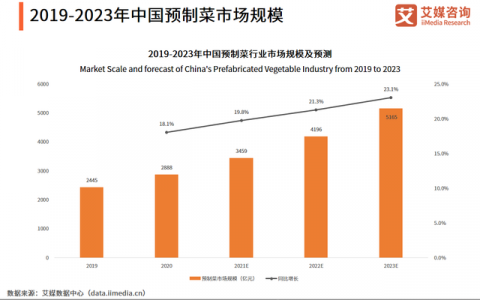 万亿预制菜，谁在抢「红利」？