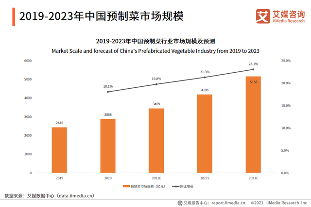 万亿预制菜，谁在抢「红利」？