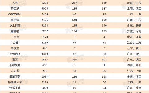 8月新增2255家，新茶饮开始卷健康