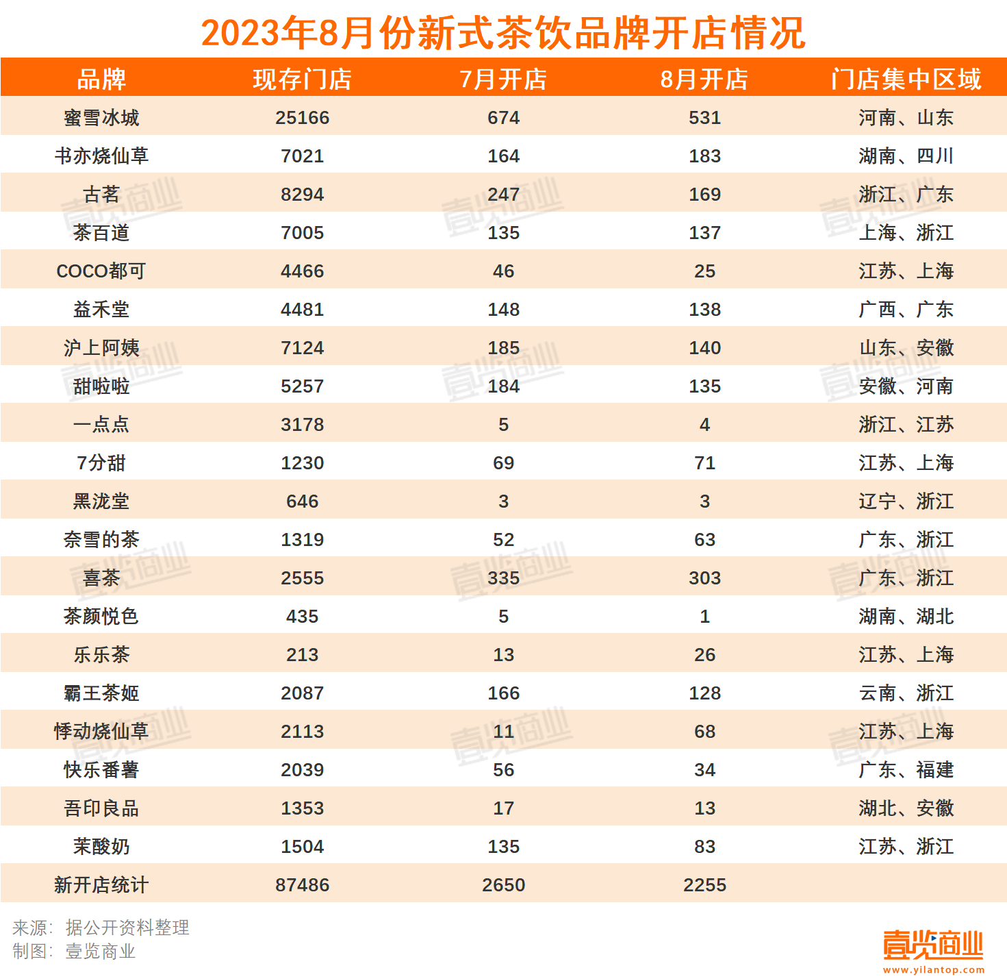 8月新增2255家，新茶饮开始卷健康