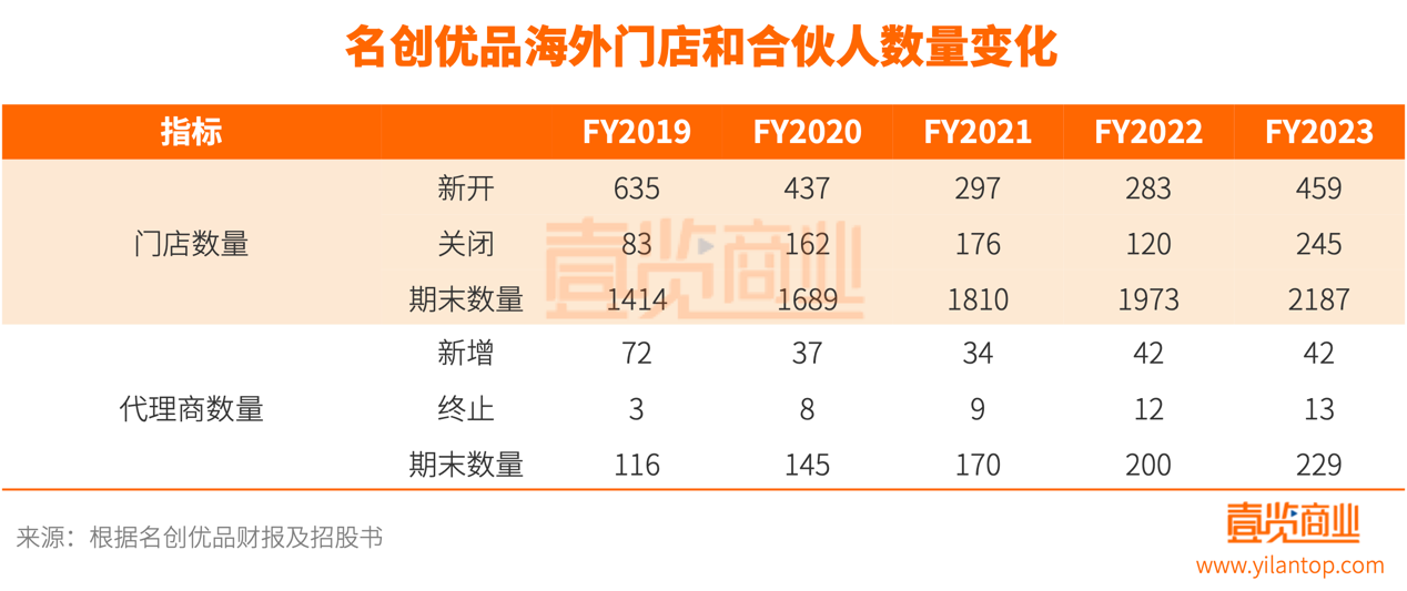 几乎放弃电商后，名创优品是假繁荣还是真硬气？