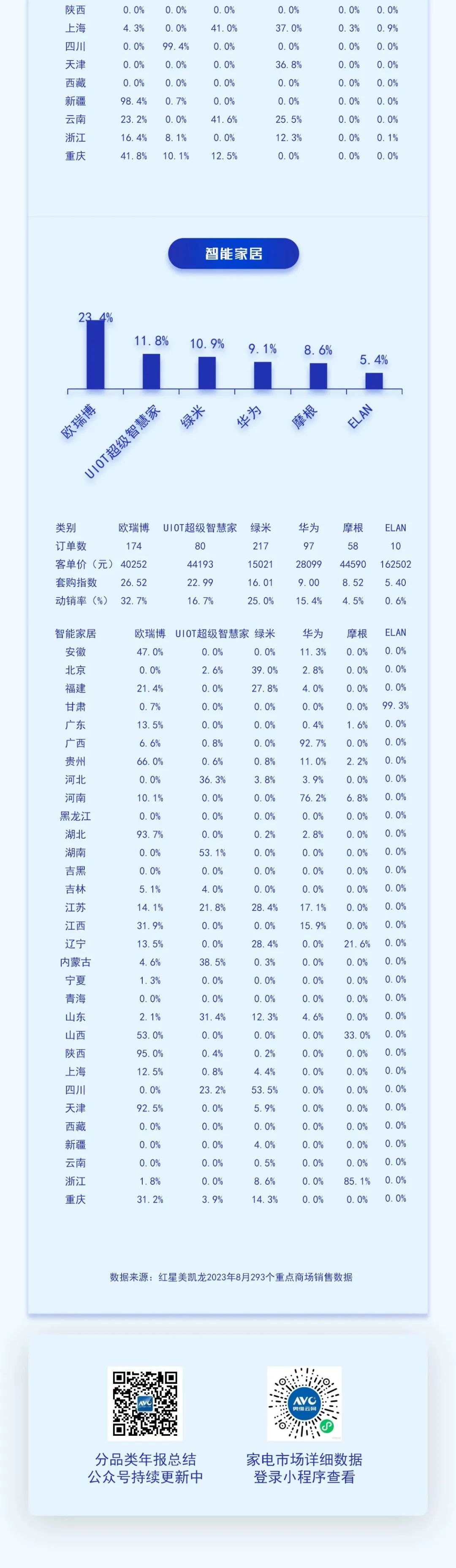 中国高端建材渠道23年8月家电销售趋势