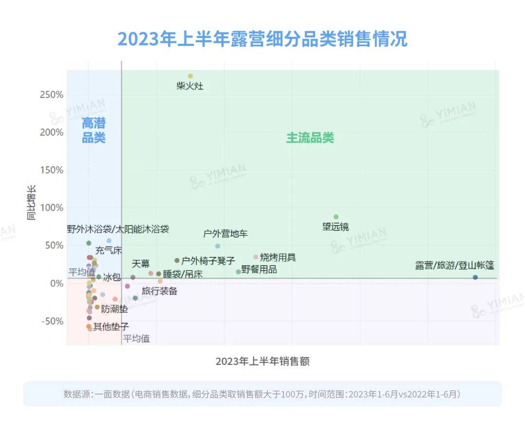 行业洞察 | 成为前顶流后，露营的生意还好做吗？