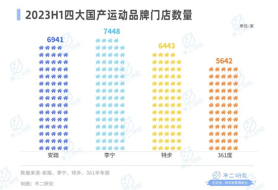 主品牌营收增速下滑，安踏何寻下一个“安踏”？