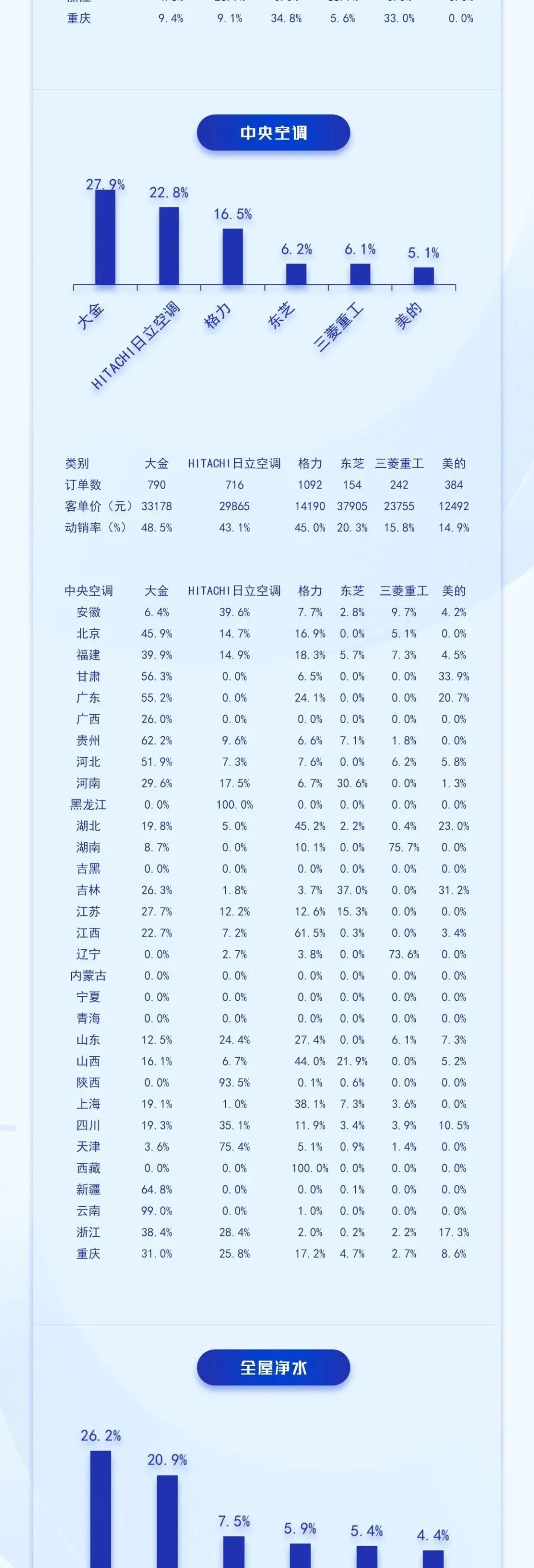 中国高端建材渠道23年8月家电销售趋势